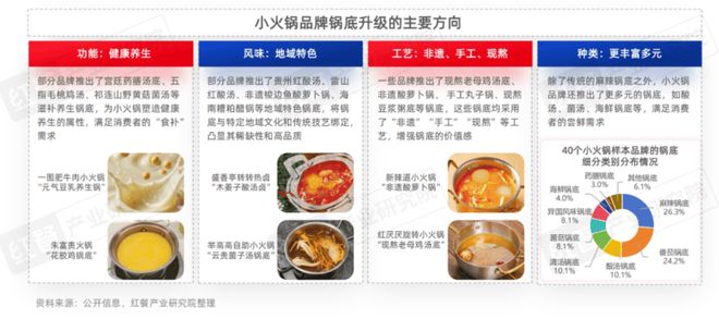 25》：小火锅告别野蛮生长转向品质化升级PG电子麻将胡了《小火锅品类发展报告20(图10)